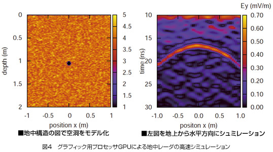図4　グラフィック用プロセッサGPUによる地中レーダの高速シミュレーション