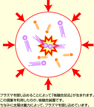 核融合プラズマとは