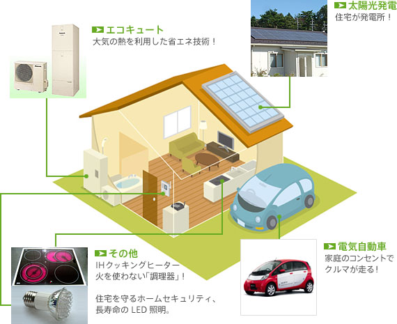 電気工学が大活躍！これが未来のエコ住宅