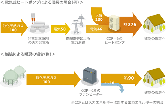 電気式ヒートポンプによる暖房の場合(例)