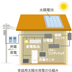 家庭用太陽光発電の仕組み