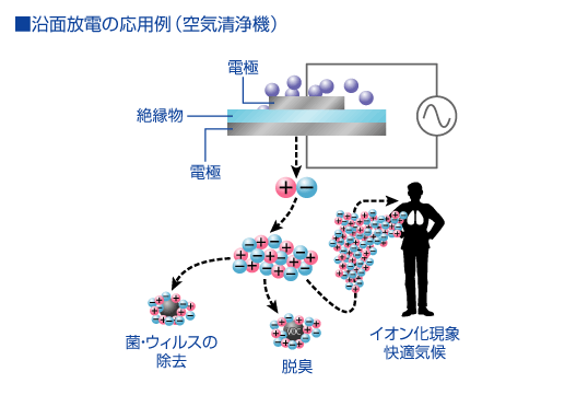 沿面放電の応用例(空気清浄機)