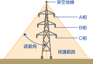 図3 架空地線による送電線の保護