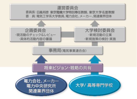 パワーアカデミーの運営体制